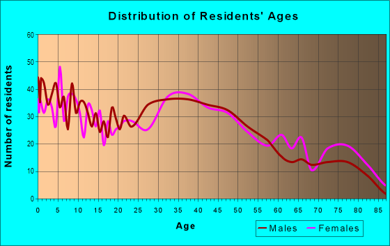 Age and Sex of Residents in Laqua Manor in San Leandro, CA