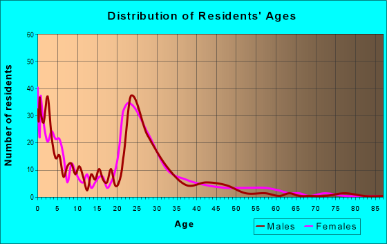 Age and Sex of Residents in Spring Creek in Provo, UT