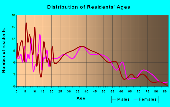 Age and Sex of Residents in Davis West in San Leandro, CA