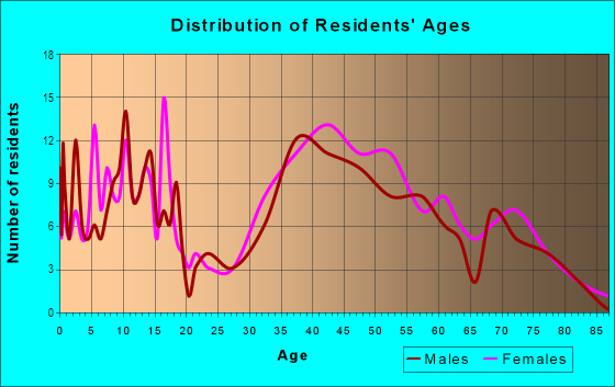 Age and Sex of Residents in Maxwell in Newport News, VA