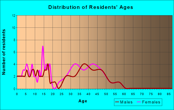 Age and Sex of Residents in Menchville Meadows in Newport News, VA
