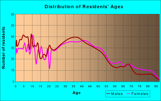 Age and Sex of Residents in Eastshore in San Leandro, CA