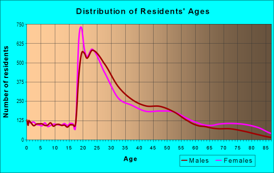 Age and Sex of Residents in Near West in Richmond, VA