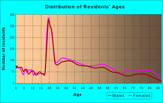 Age and Sex of Residents in Far West in Richmond, VA