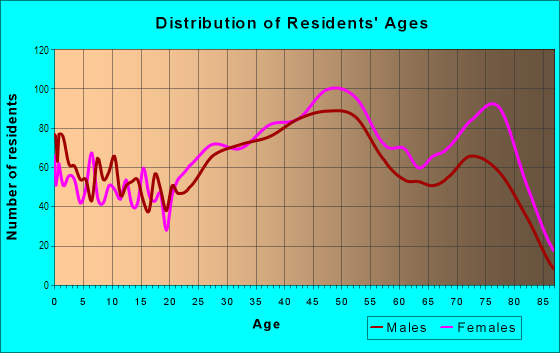 Age and Sex of Residents in Huguenot in Richmond, VA