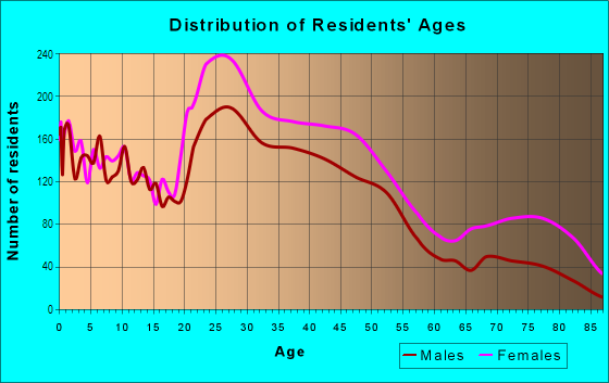 Age and Sex of Residents in Midlothian in Richmond, VA