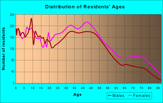 Age and Sex of Residents in Old South in Richmond, VA