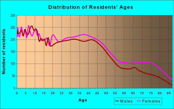 Age and Sex of Residents in East in Richmond, VA
