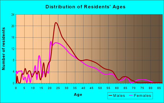 Age and Sex of Residents in Oregon Hill in Richmond, VA