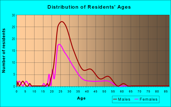 Age and Sex of Residents in Tobacco Row in Richmond, VA