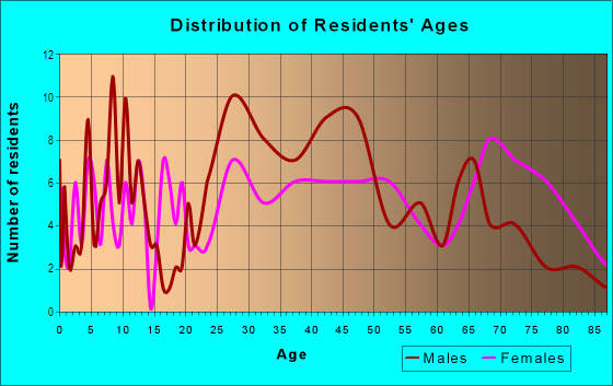 Age and Sex of Residents in Union Hill in Richmond, VA