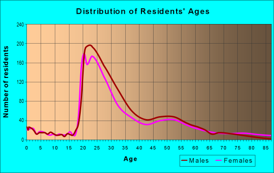 Age and Sex of Residents in Fan in Richmond, VA