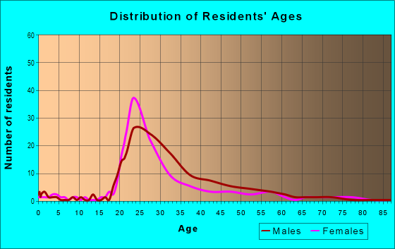 Age and Sex of Residents in Boulevard in Richmond, VA