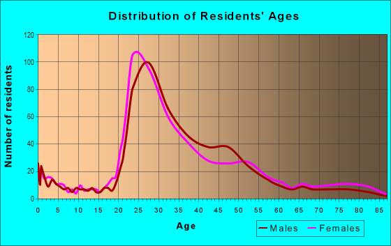 Age and Sex of Residents in Museum District in Richmond, VA