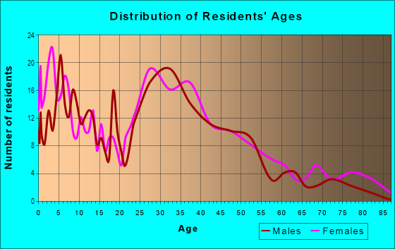 Age and Sex of Residents in Farelly Pond in San Leandro, CA