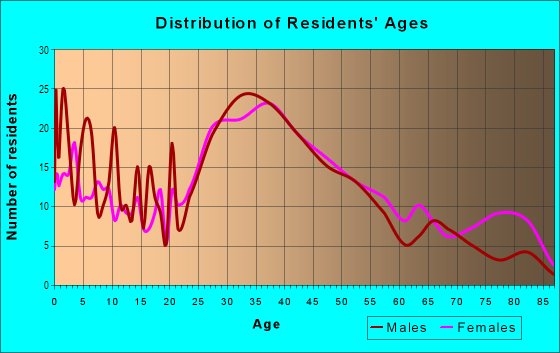 Age and Sex of Residents in Best Manor in San Leandro, CA