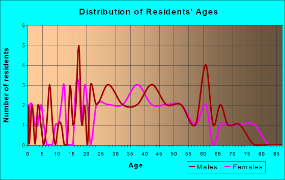Age and Sex of Residents in Chimborazo Park in Richmond, VA
