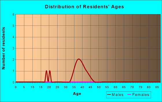 Age and Sex of Residents in Court End in Richmond, VA