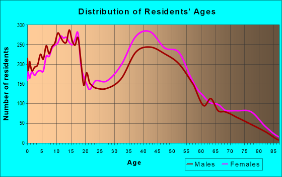 Age and Sex of Residents in Western Branch in Chesapeake, VA