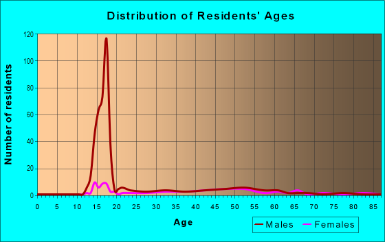 Age and Sex of Residents in Country Hospital in San Leandro, CA