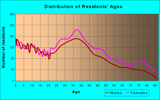 Age and Sex of Residents in Rivercrest in Chesapeake, VA