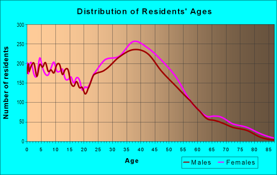 Age and Sex of Residents in Greenbrier in Chesapeake, VA