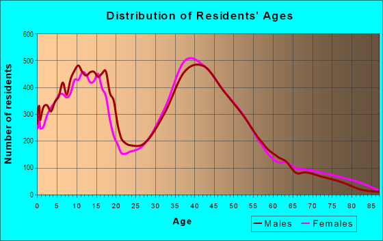 Age and Sex of Residents in Pleasant Grove in Chesapeake, VA