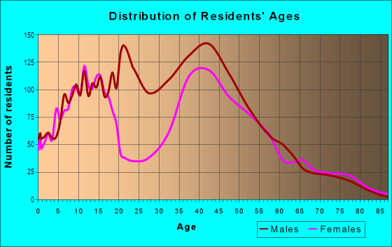 Age and Sex of Residents in Butts Road in Chesapeake, VA