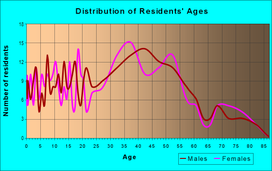 Age and Sex of Residents in Hillcrest Knolls in San Leandro, CA