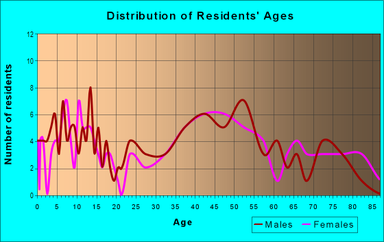 Age and Sex of Residents in Woodmont in Arlington, VA