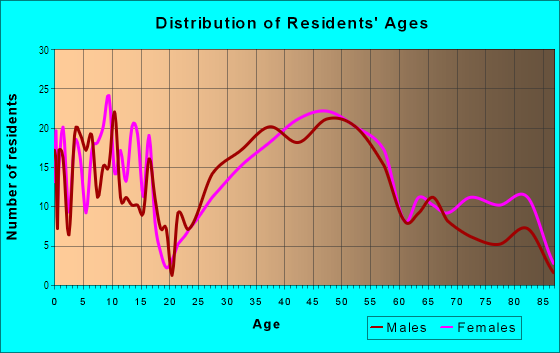 Age and Sex of Residents in Williamsburg in Arlington, VA