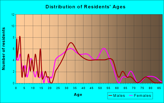 Age and Sex of Residents in Woodlawn in Arlington, VA