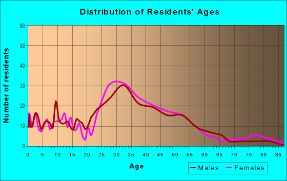 Age and Sex of Residents in Westover in Arlington, VA
