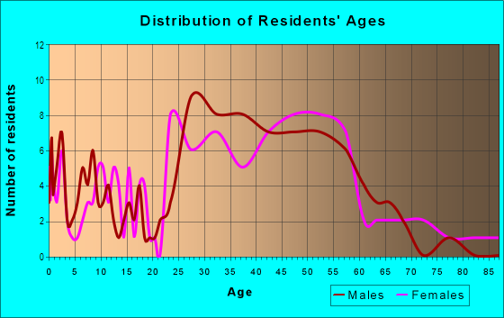 Age and Sex of Residents in Waycroft in Arlington, VA