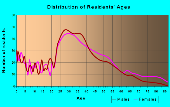 Age and Sex of Residents in Waverly Hills in Arlington, VA