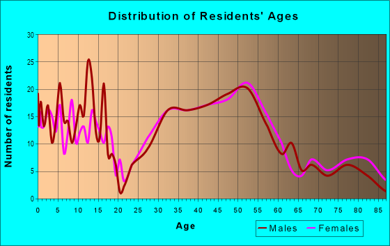Age and Sex of Residents in Tara-Leeway Heights in Arlington, VA