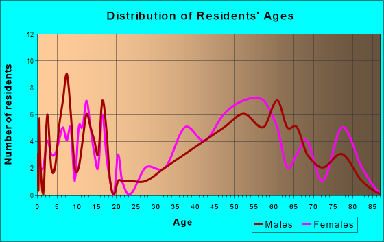 Age and Sex of Residents in Stafford Albemarle Glebe in Arlington, VA
