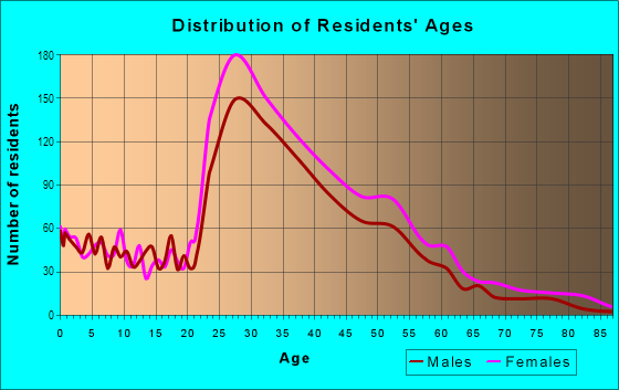 Age and Sex of Residents in Shirlington in Arlington, VA
