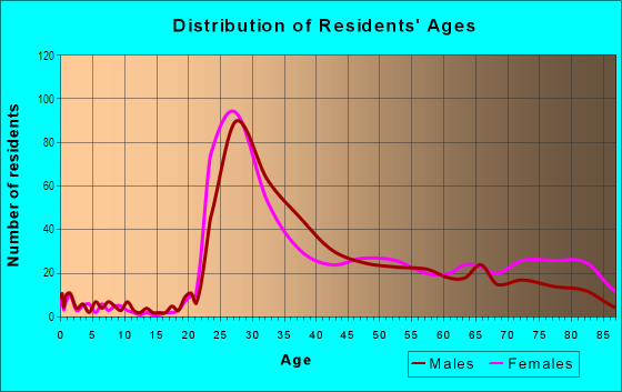 Age and Sex of Residents in Pentagon City in Arlington, VA