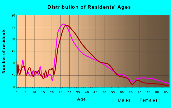 Age and Sex of Residents in Penrose in Arlington, VA