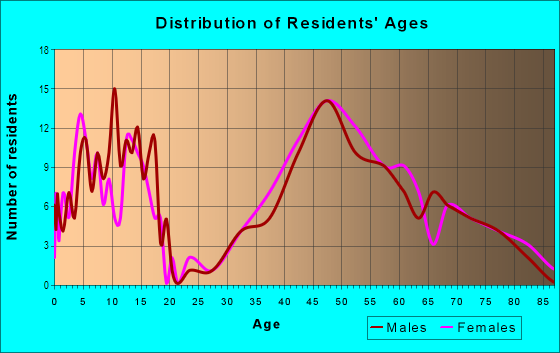 Age and Sex of Residents in Old Glebe in Arlington, VA