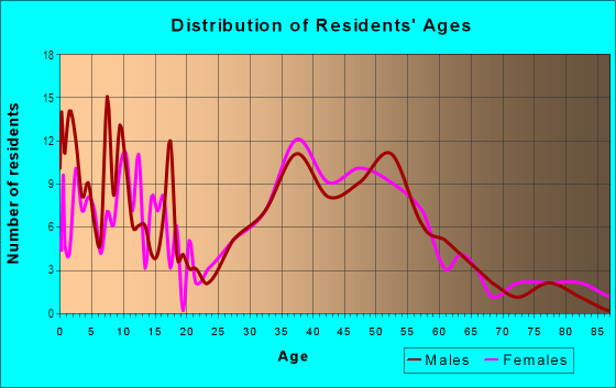 Age and Sex of Residents in Old Dominion in Arlington, VA