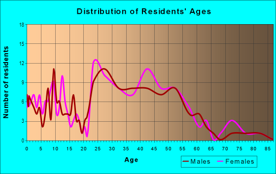 Age and Sex of Residents in Maywood in Arlington, VA