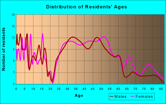 Age and Sex of Residents in Madison Manor in Arlington, VA