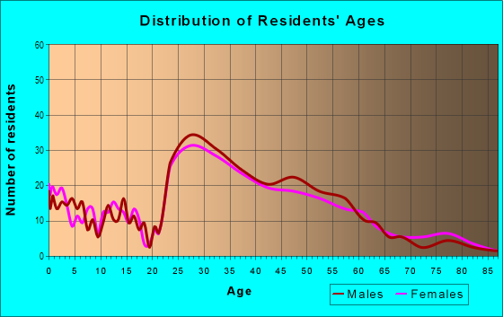 Age and Sex of Residents in Lyon Village in Arlington, VA