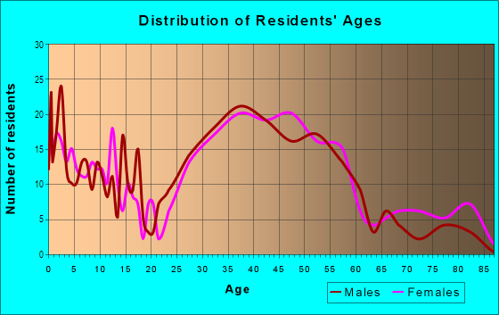 Age and Sex of Residents in Leeway Overlee in Arlington, VA