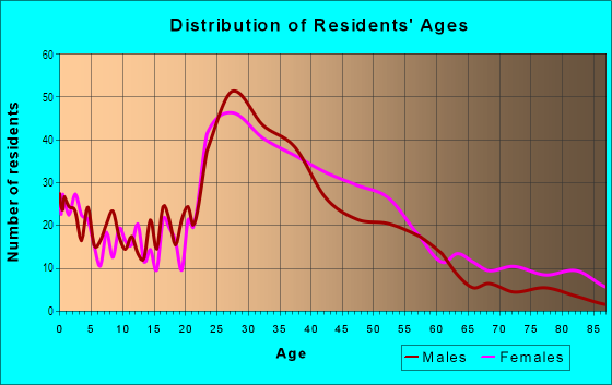 Age and Sex of Residents in Lee Highway in Arlington, VA