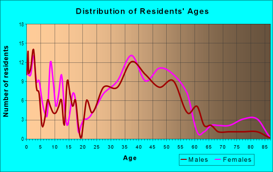 Age and Sex of Residents in Lee-Harrison in Arlington, VA
