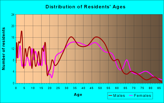 Age and Sex of Residents in Highland Park in Arlington, VA