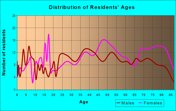 Age and Sex of Residents in Glencarlyn in Arlington, VA
